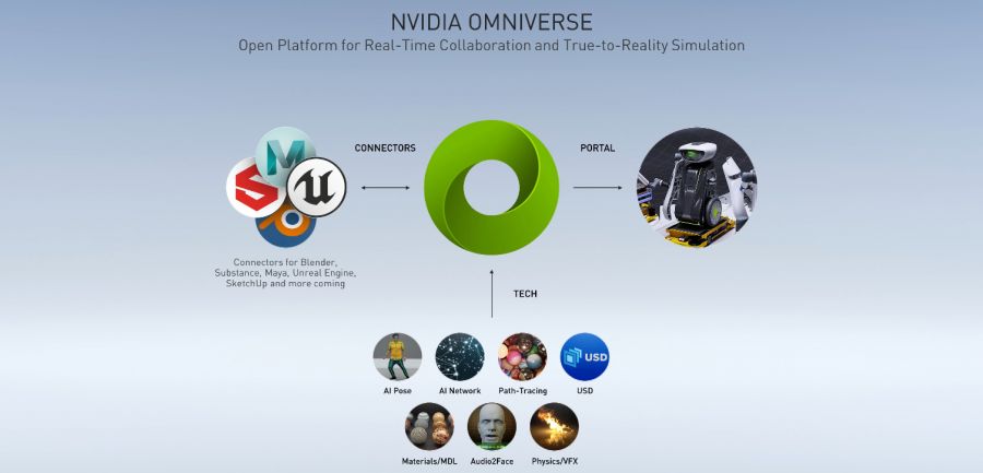 NVIDIA Omniverse opens up: all the details to understand